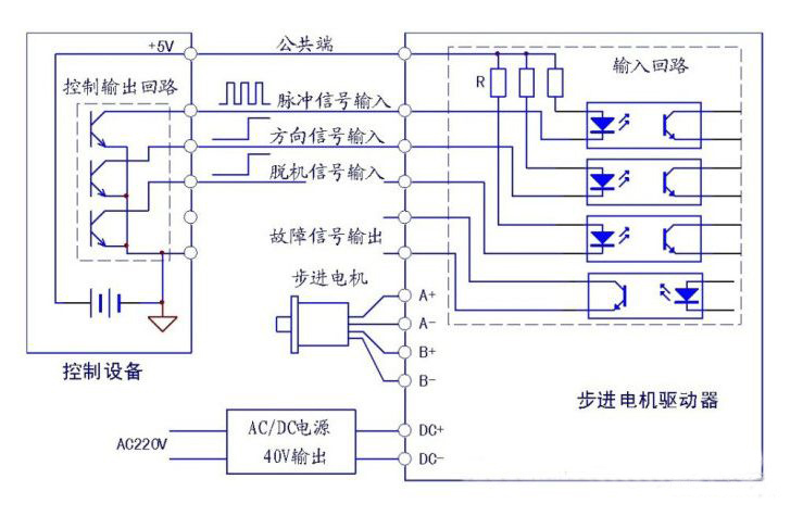 伺服電機驅(qū)動器與步進(jìn)電機驅(qū)動器之間的區(qū)別